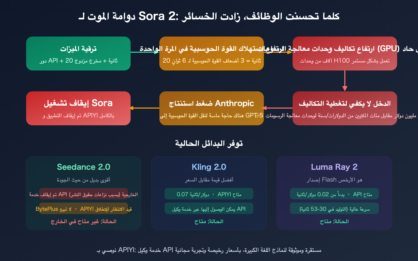 sora-2-why-shutdown-character-api-seedance-2-alternative-guide-ar 图示