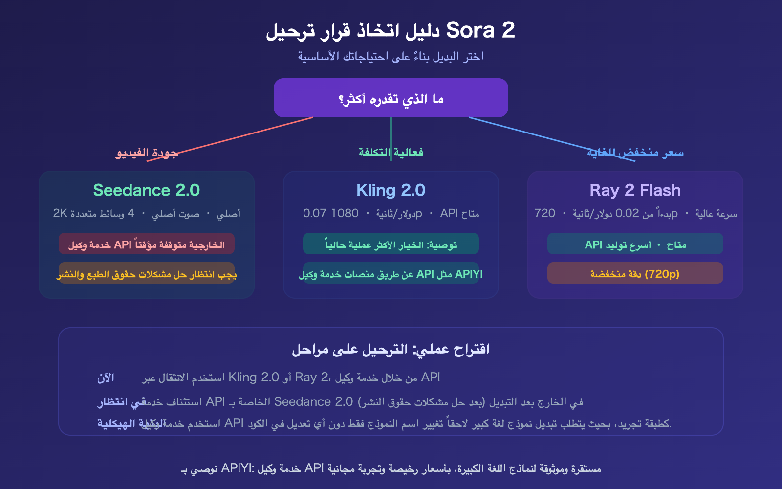 sora-2-why-shutdown-character-api-seedance-2-alternative-guide-ar 图示