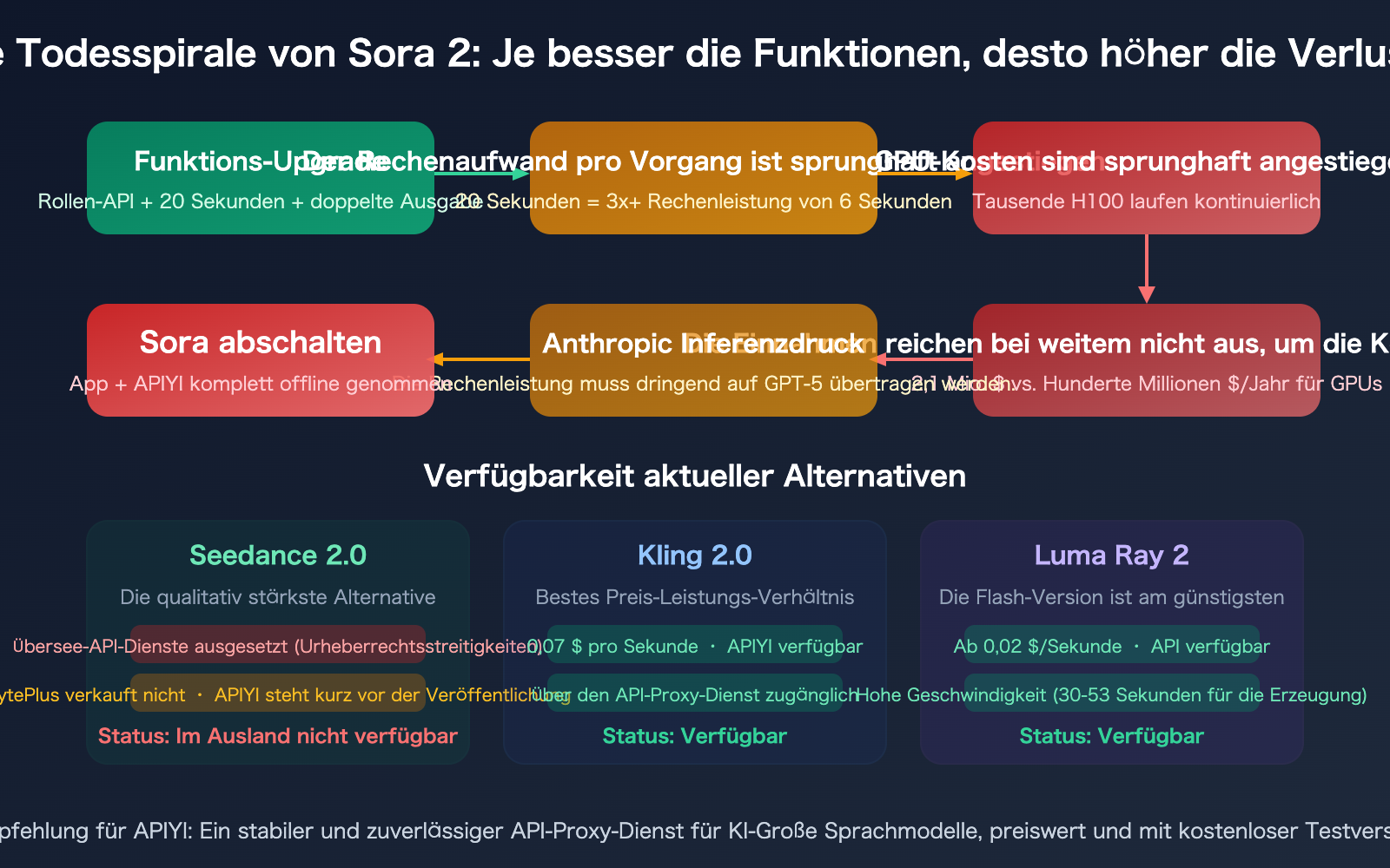 sora-2-why-shutdown-character-api-seedance-2-alternative-guide-de 图示