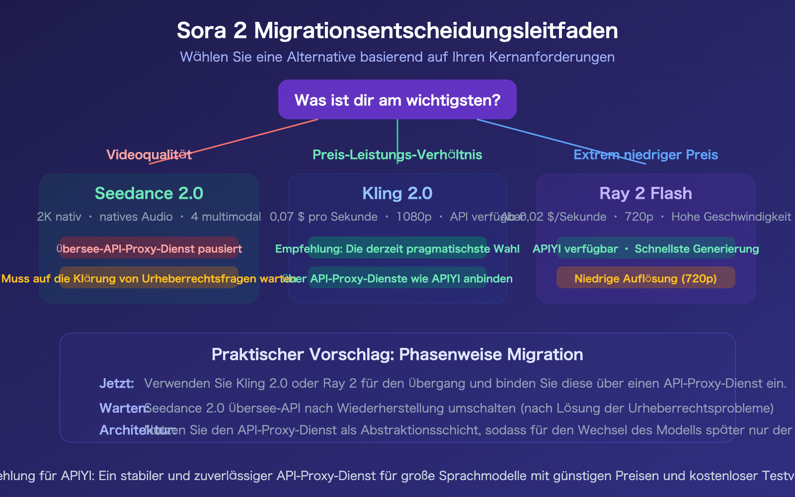 sora-2-why-shutdown-character-api-seedance-2-alternative-guide-de 图示