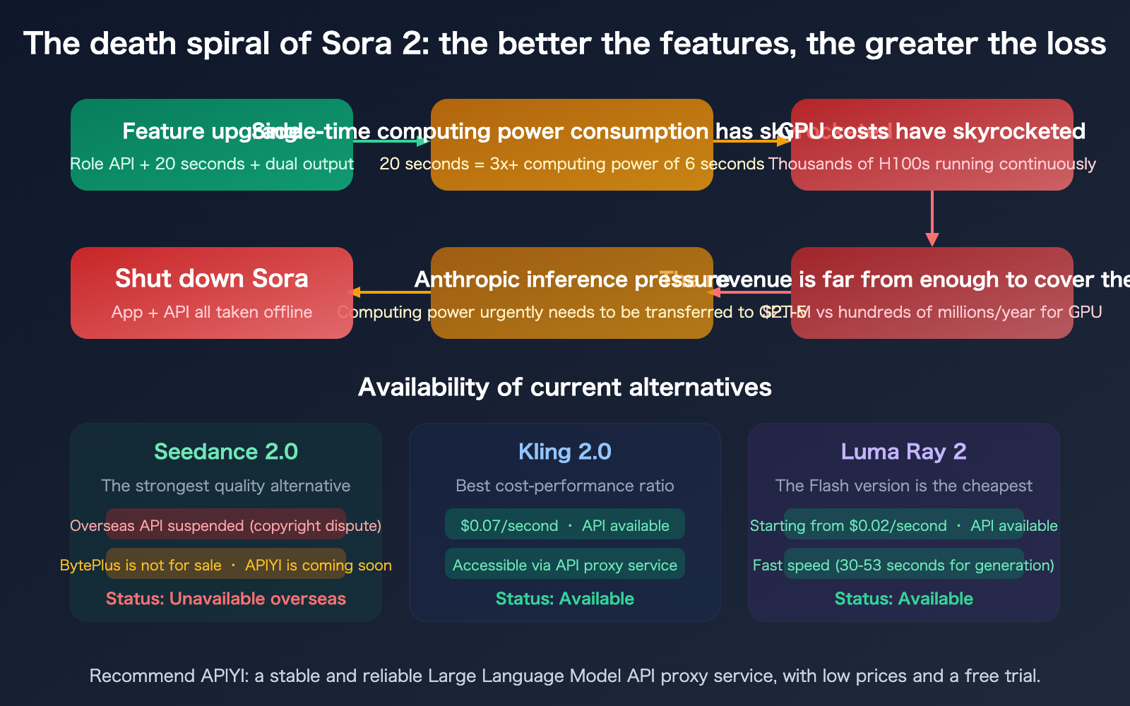 sora-2-why-shutdown-character-api-seedance-2-alternative-guide-en 图示