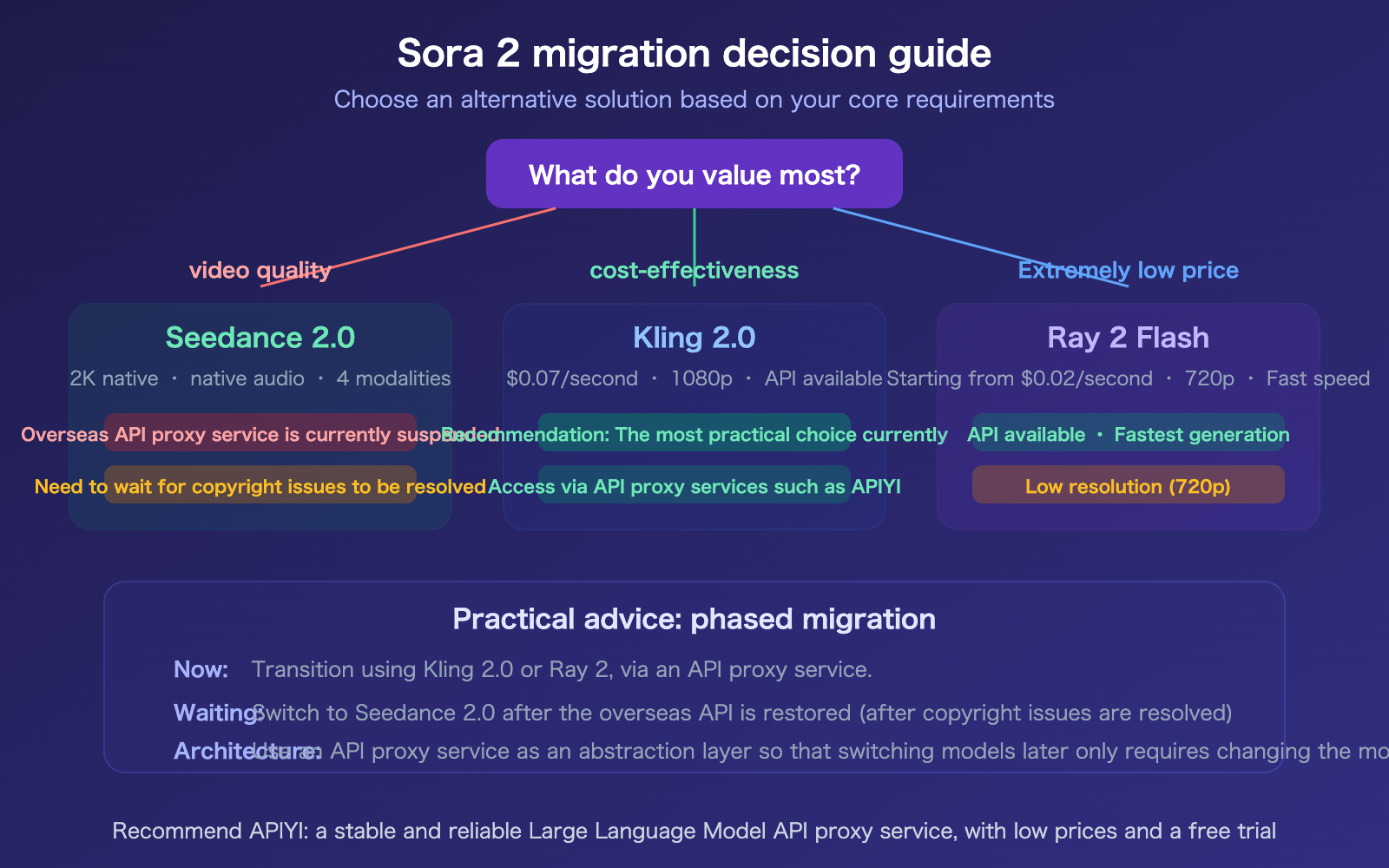 sora-2-why-shutdown-character-api-seedance-2-alternative-guide-en 图示
