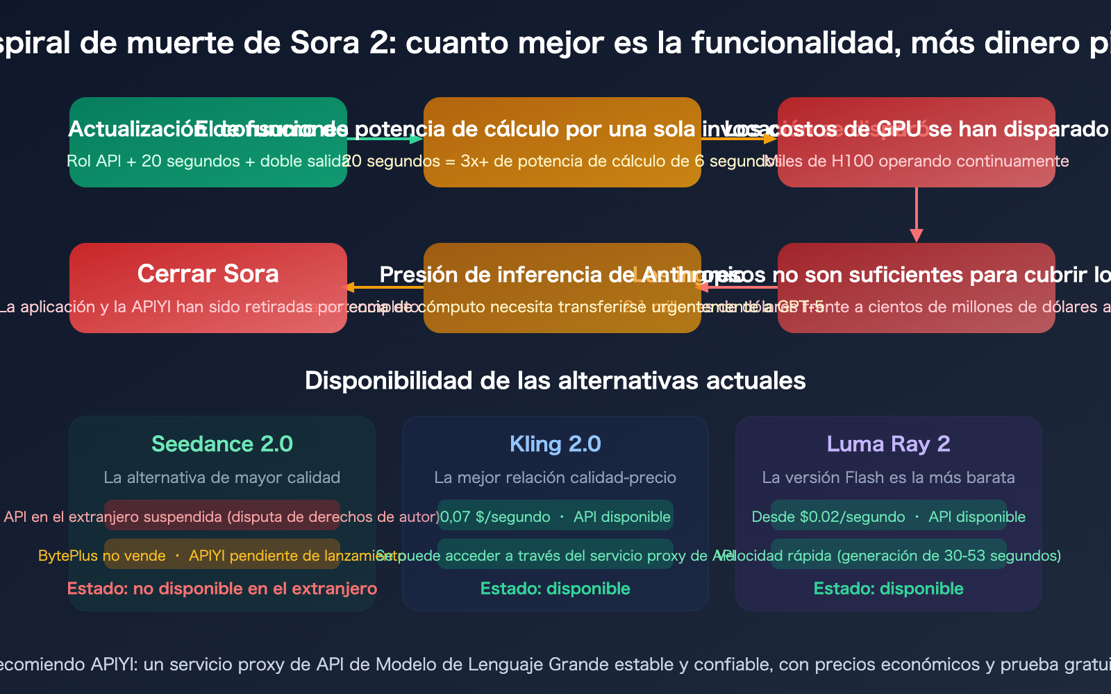 sora-2-why-shutdown-character-api-seedance-2-alternative-guide-es 图示