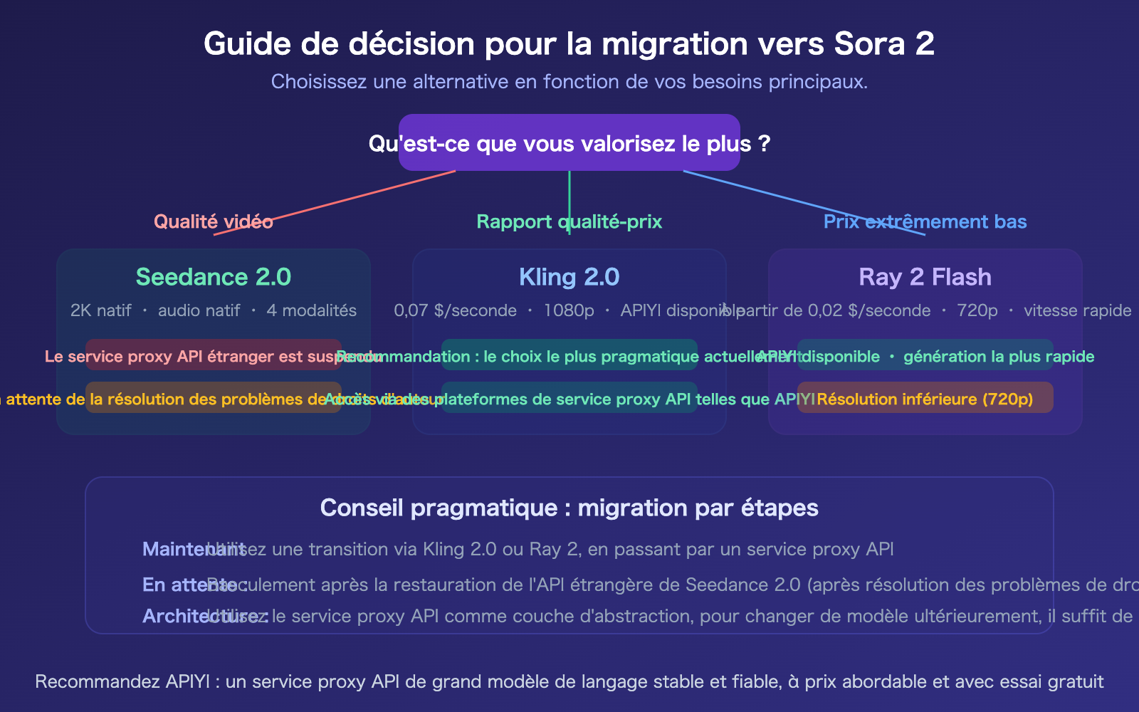 sora-2-why-shutdown-character-api-seedance-2-alternative-guide-fr 图示