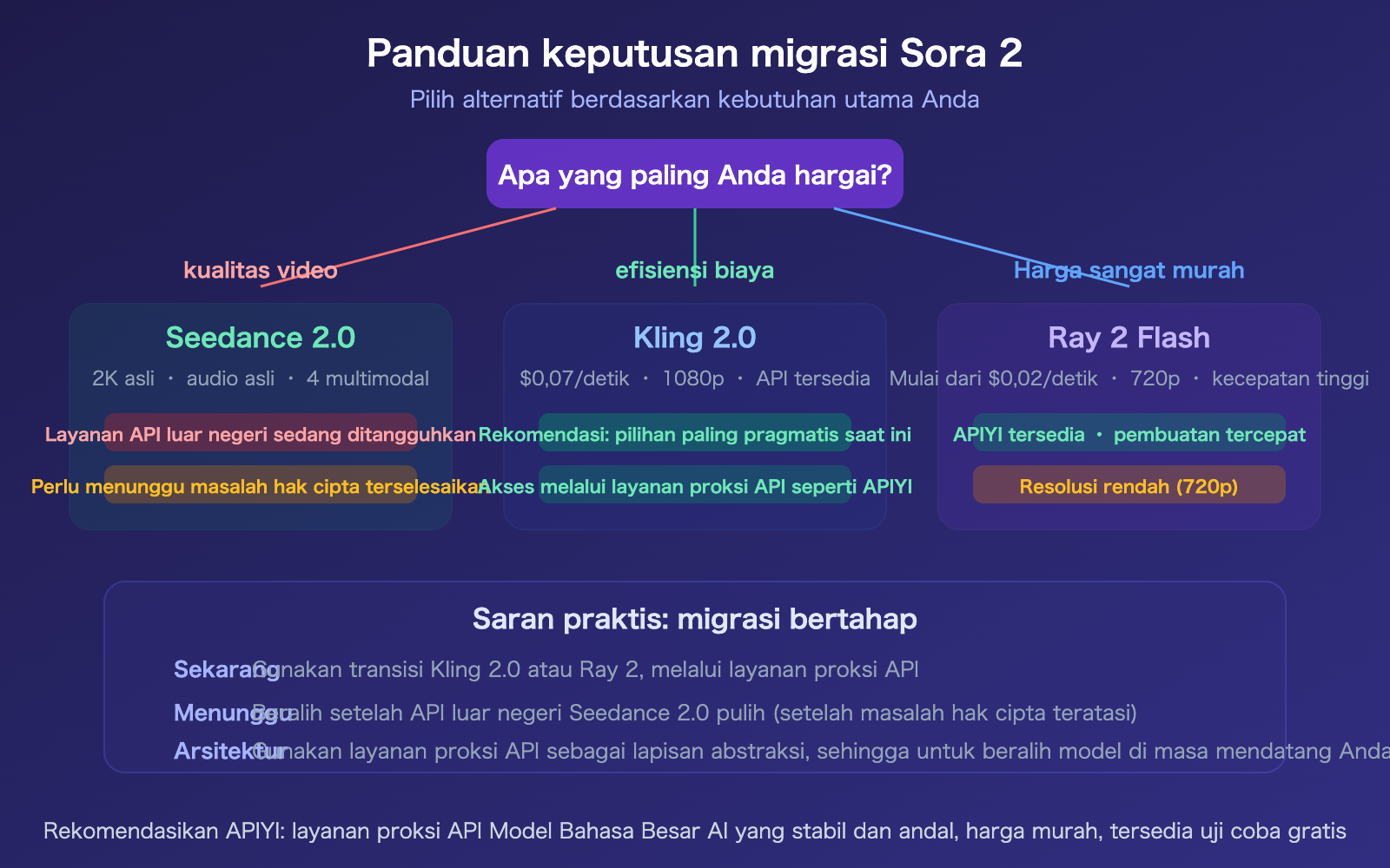 sora-2-why-shutdown-character-api-seedance-2-alternative-guide-id 图示