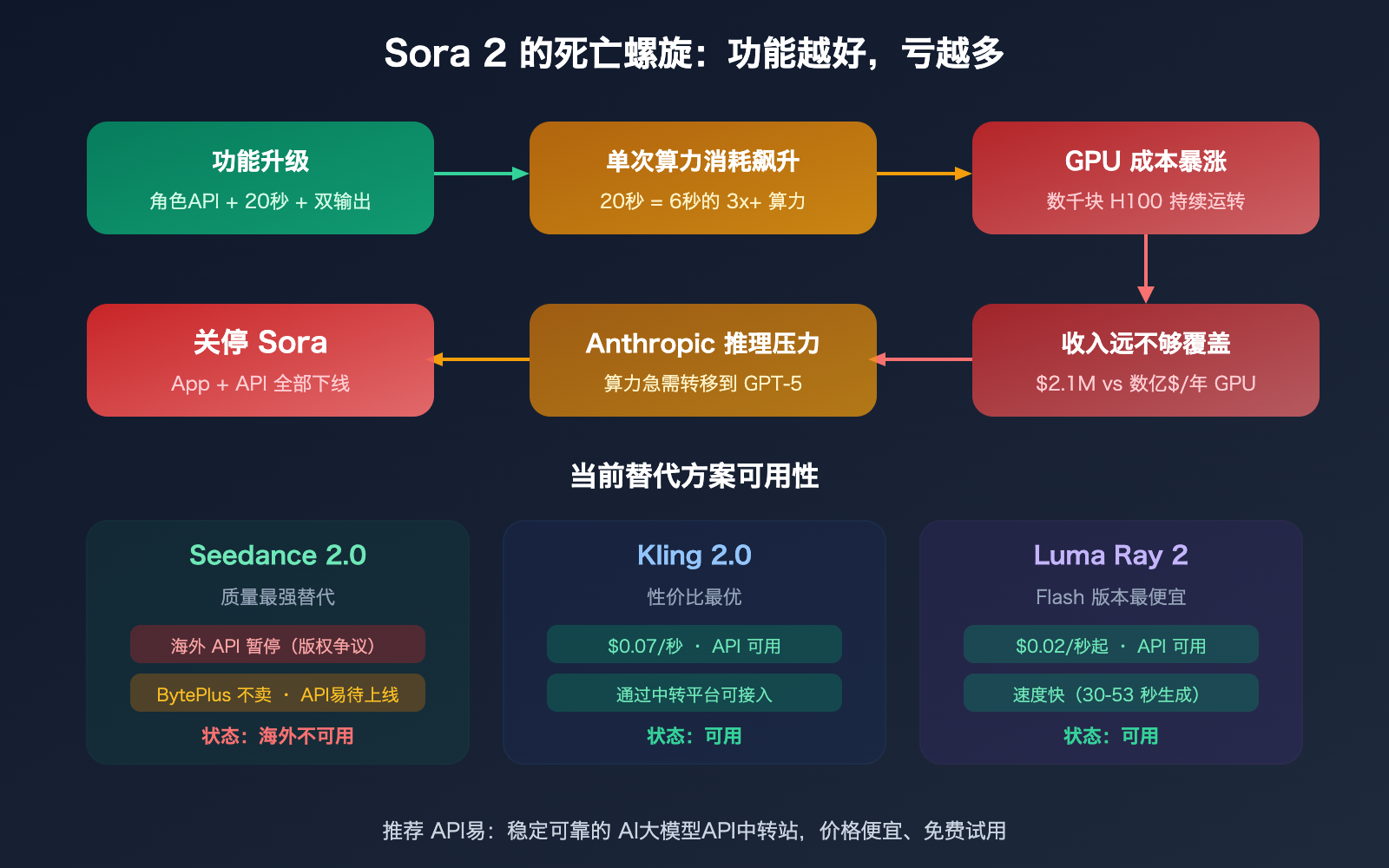 sora-2-why-shutdown-character-api-seedance-2-alternative-guide 图示