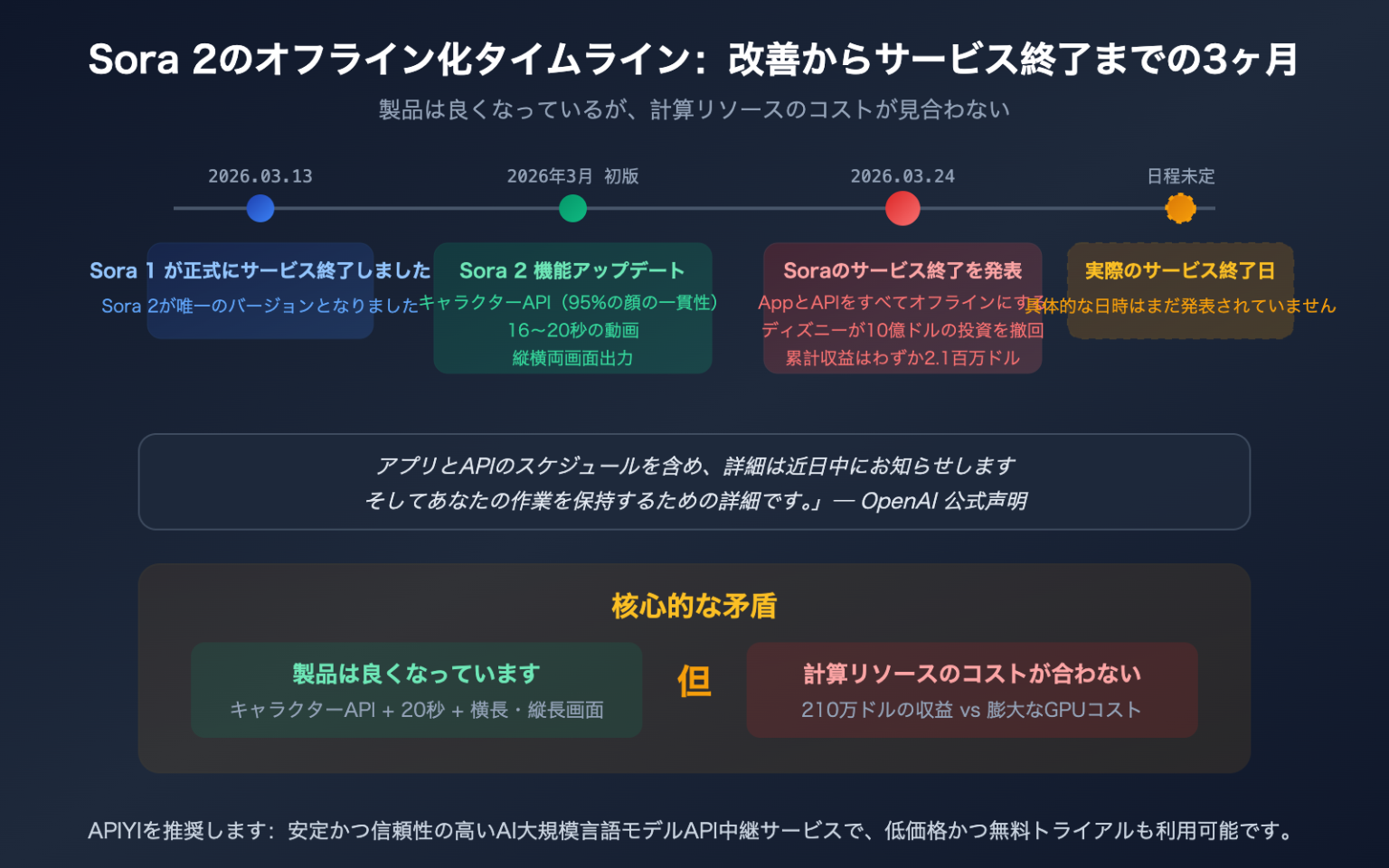 Sora Api Sora 2のキャラクターAPIが更新直後に終了?タイムライン、真の理由、およびSeedance 2.0の代替案の現状 – WentuoAI API