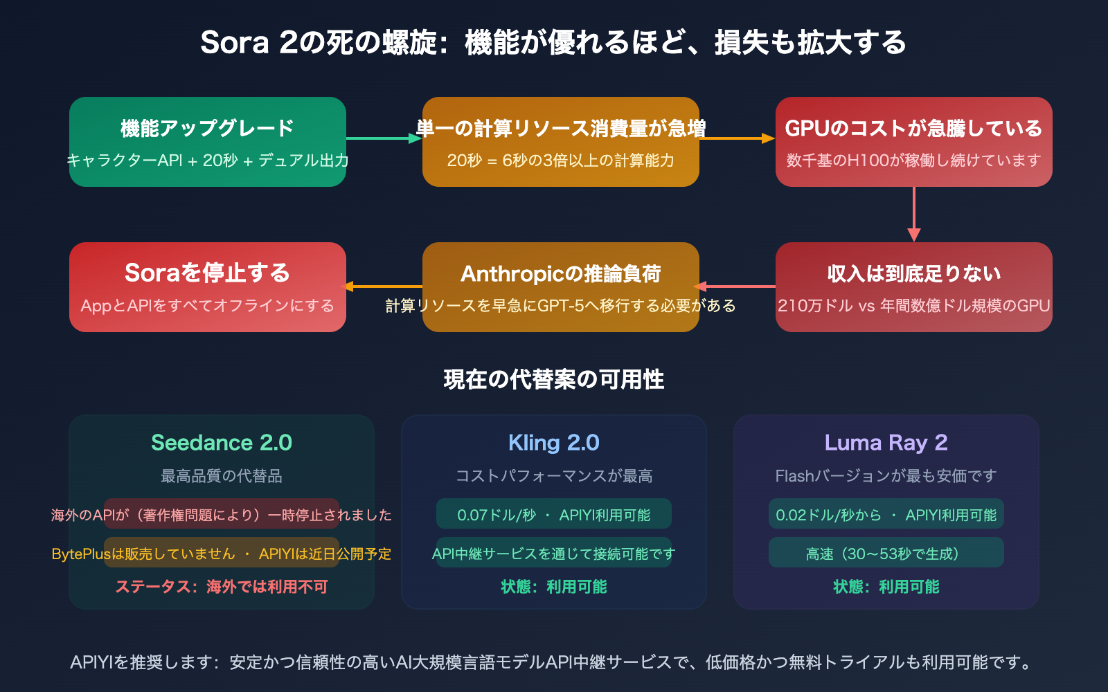 sora-2-why-shutdown-character-api-seedance-2-alternative-guide-ja 图示