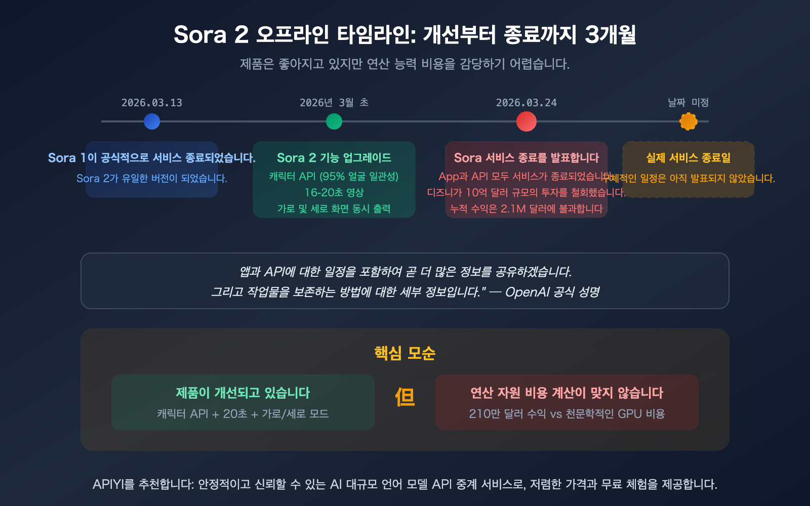 sora-2-why-shutdown-character-api-seedance-2-alternative-guide-ko 图示