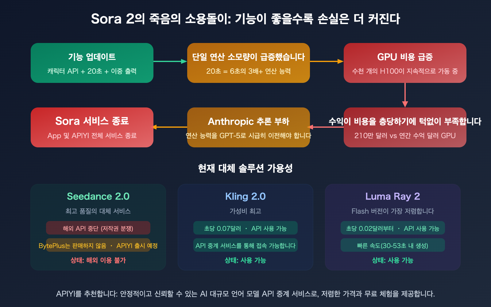sora-2-why-shutdown-character-api-seedance-2-alternative-guide-ko 图示