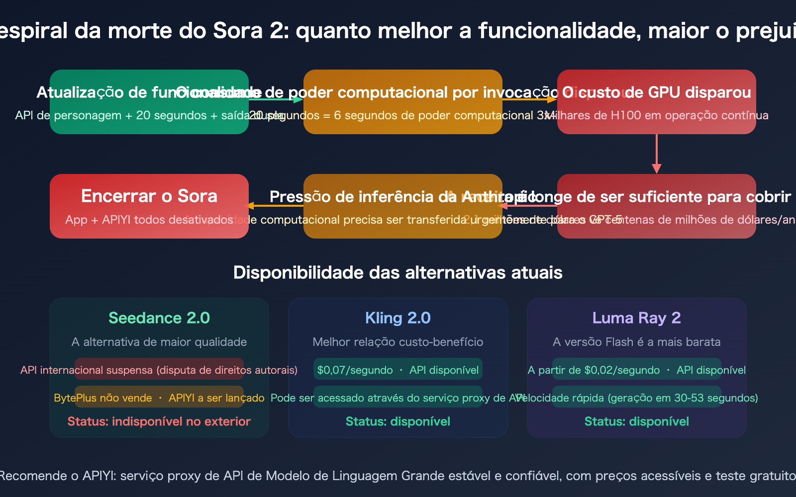 sora-2-why-shutdown-character-api-seedance-2-alternative-guide-pt-pt 图示