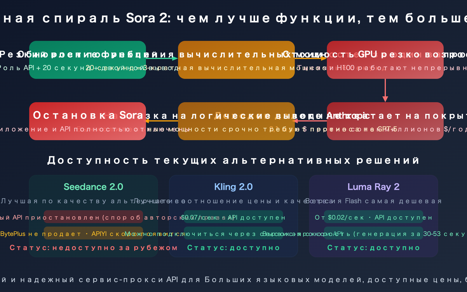 sora-2-why-shutdown-character-api-seedance-2-alternative-guide-ru 图示