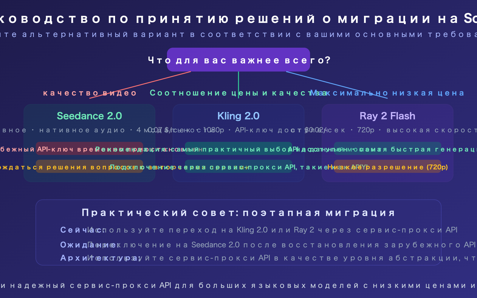 sora-2-why-shutdown-character-api-seedance-2-alternative-guide-ru 图示