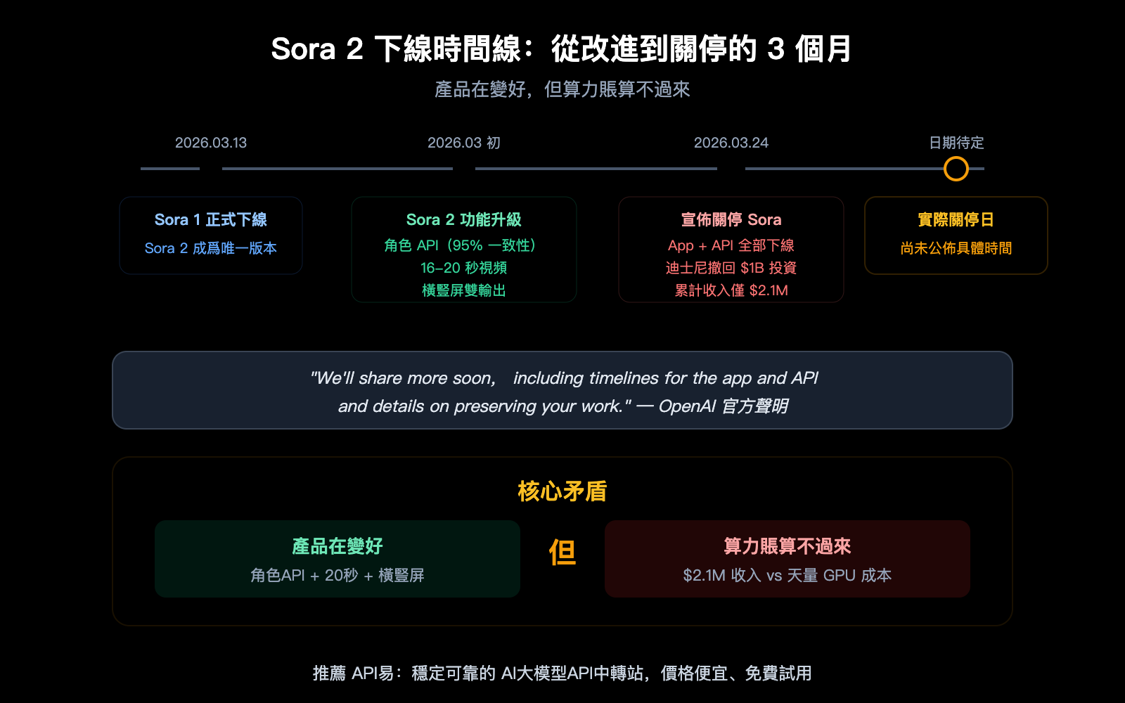 sora 2 why shutdown character api seedance 2 alternative guide zh hant image 0 图示