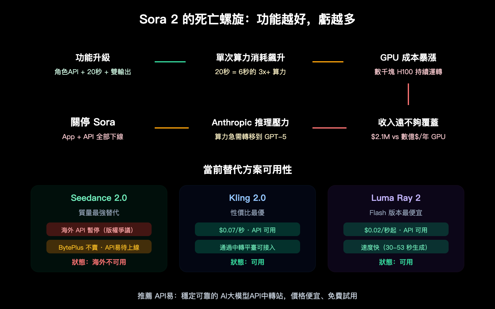 sora-2-why-shutdown-character-api-seedance-2-alternative-guide-zh-hant 图示