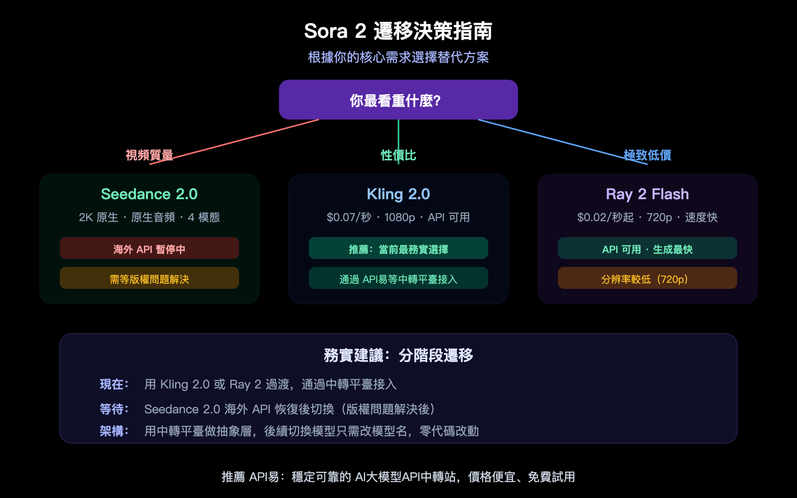 sora-2-why-shutdown-character-api-seedance-2-alternative-guide-zh-hant 图示