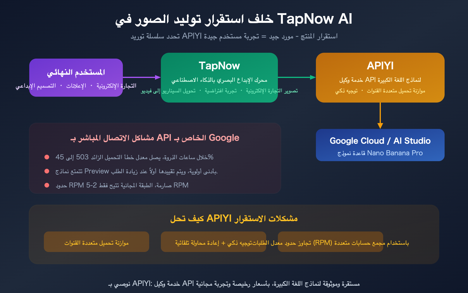 tapnow-ai-nano-banana-pro-stable-api-apiyi-supplier-guide-ar 图示