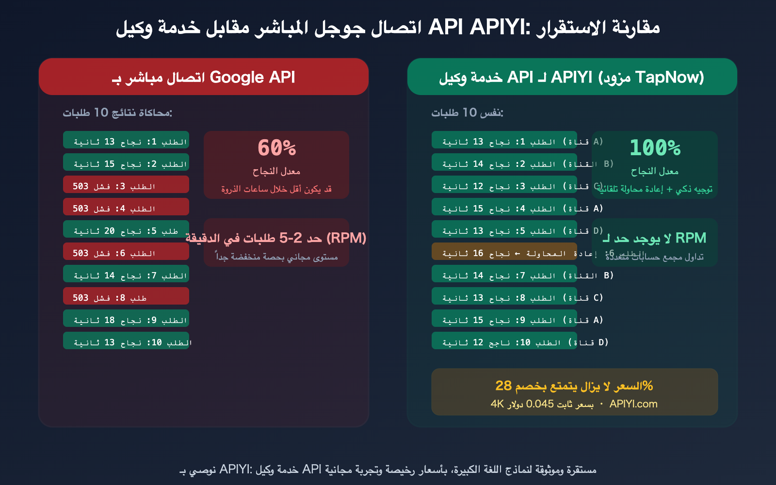 tapnow-ai-nano-banana-pro-stable-api-apiyi-supplier-guide-ar 图示