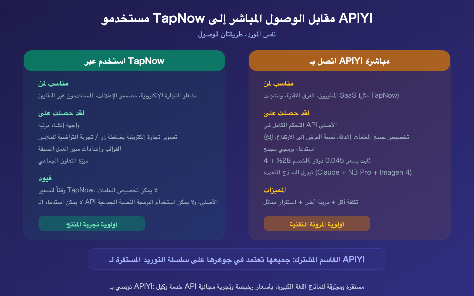 tapnow-ai-nano-banana-pro-stable-api-apiyi-supplier-guide-ar 图示