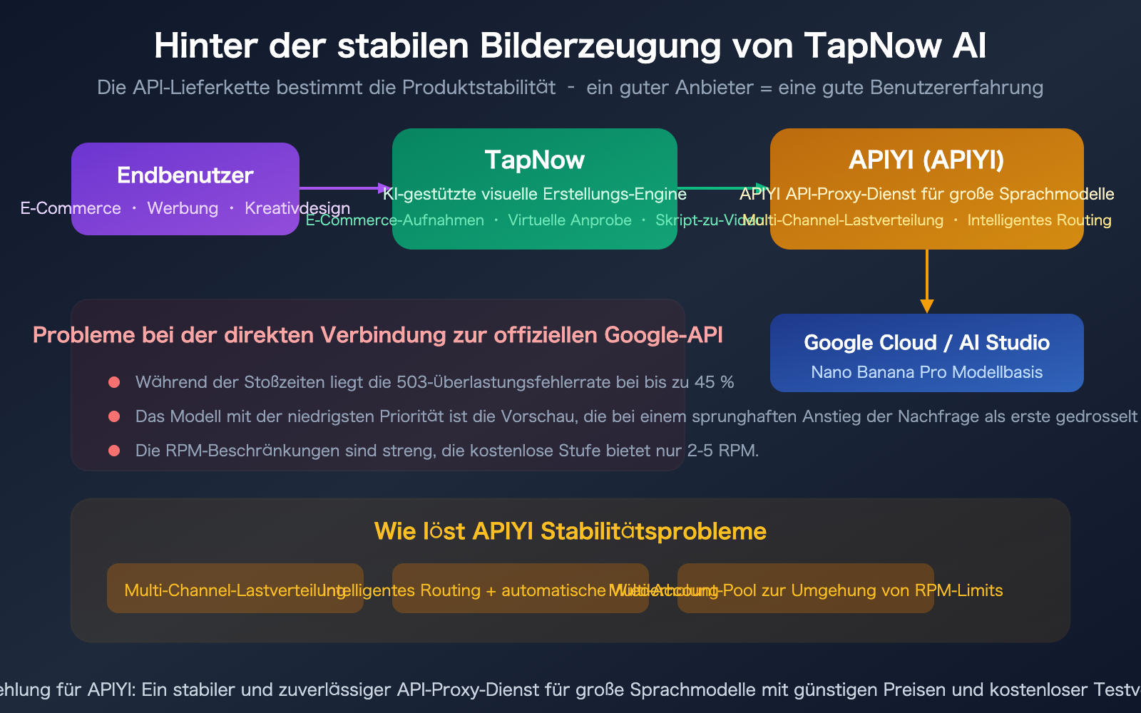 tapnow-ai-nano-banana-pro-stable-api-apiyi-supplier-guide-de 图示