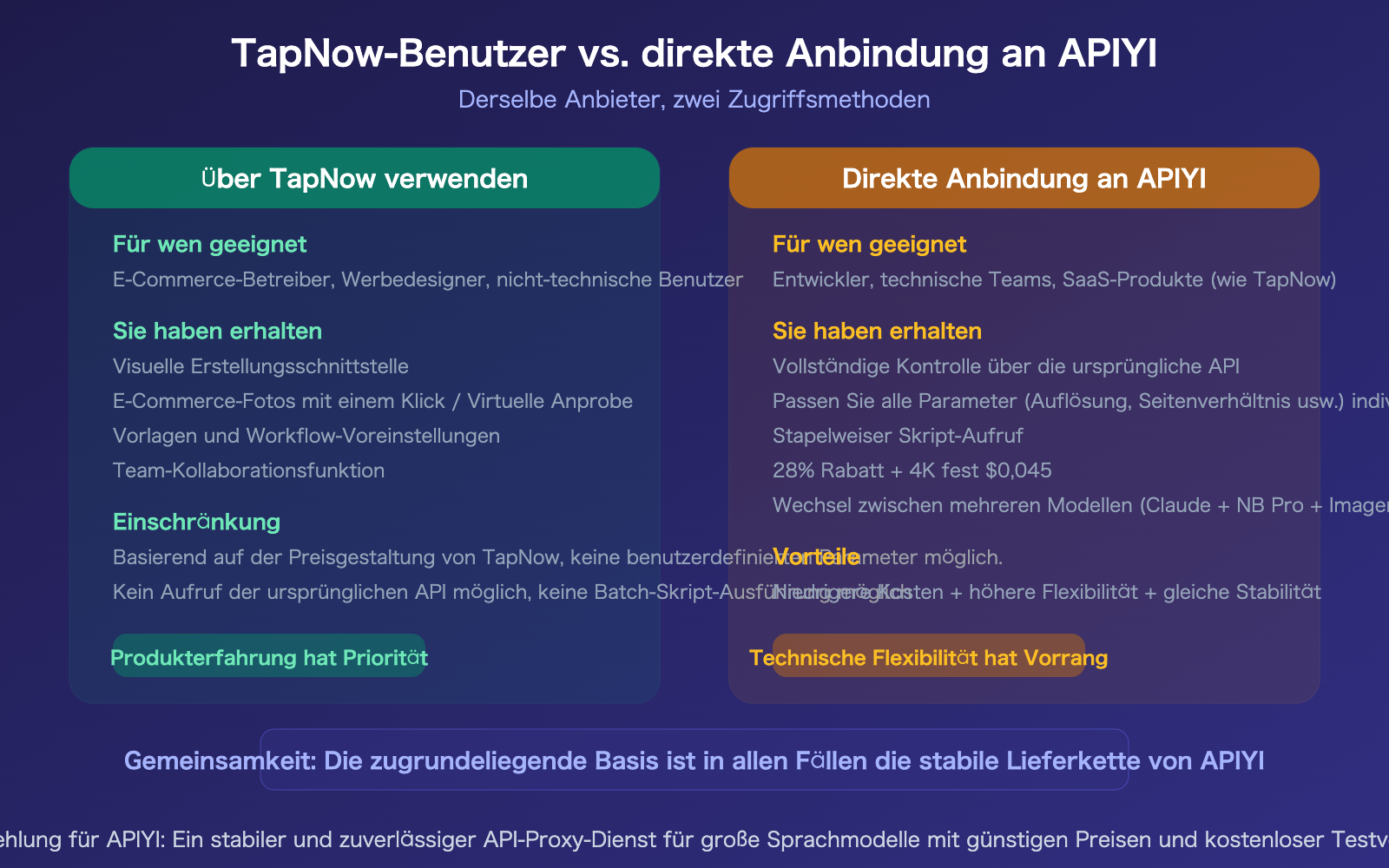 tapnow-ai-nano-banana-pro-stable-api-apiyi-supplier-guide-de 图示