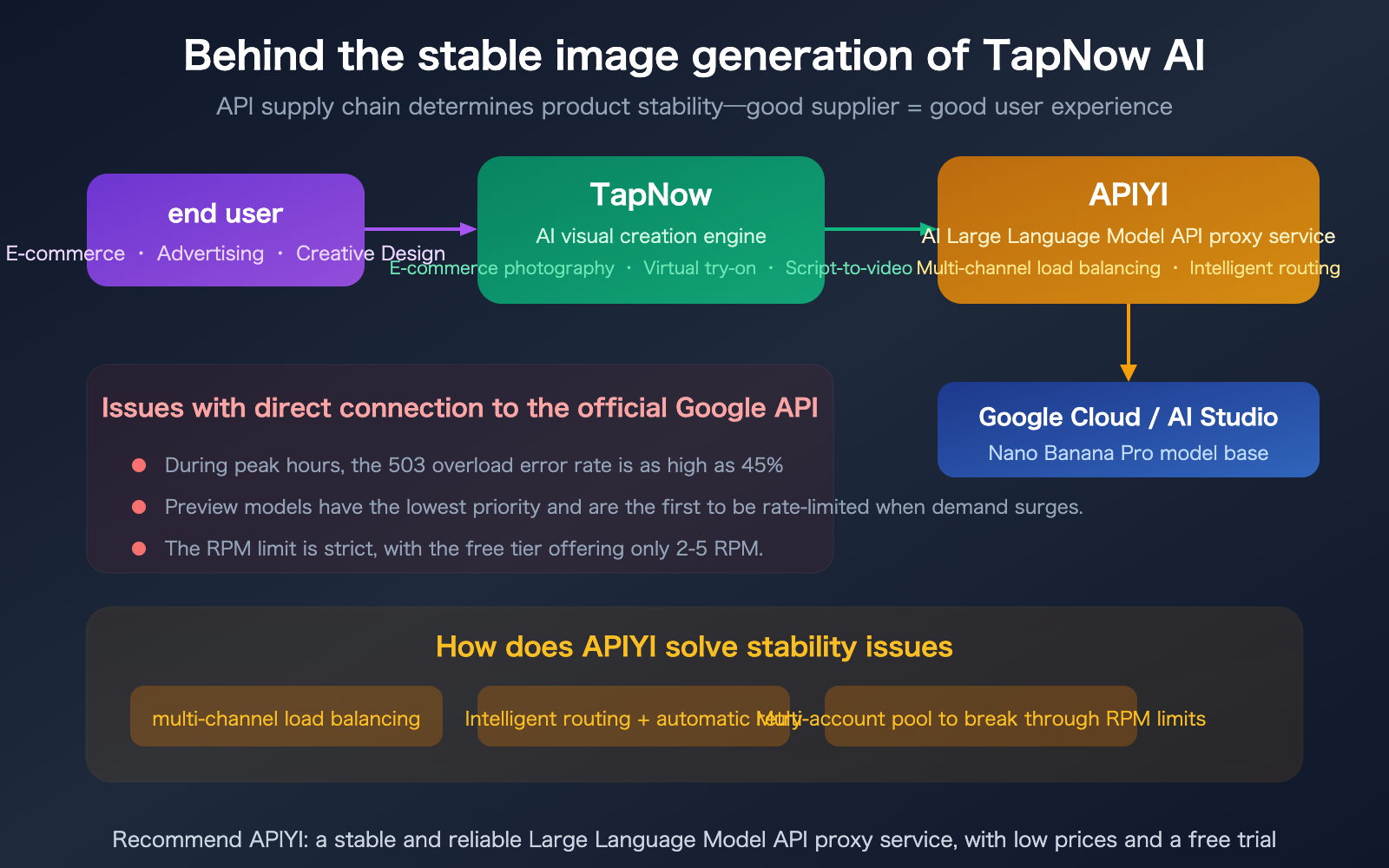 tapnow ai nano banana pro stable api apiyi supplier guide en image 0 图示