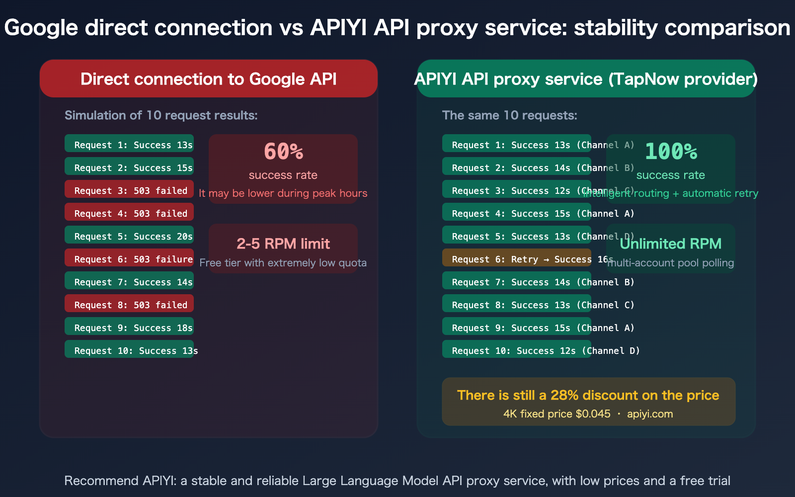 tapnow-ai-nano-banana-pro-stable-api-apiyi-supplier-guide-en 图示