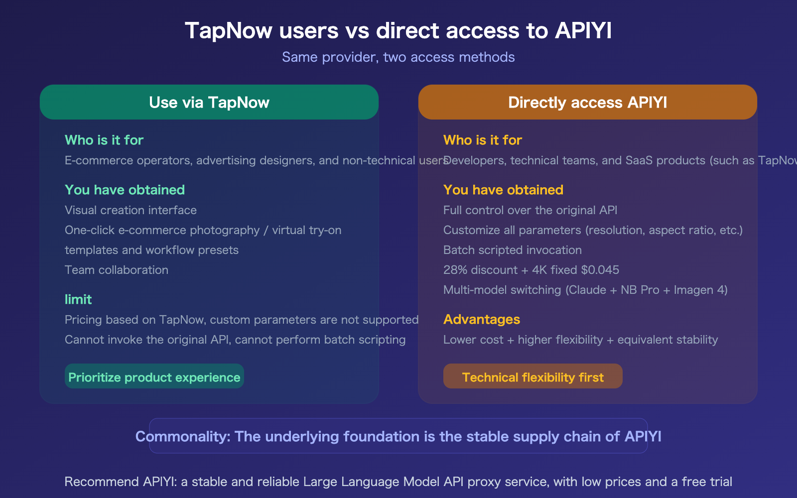 tapnow-ai-nano-banana-pro-stable-api-apiyi-supplier-guide-en 图示