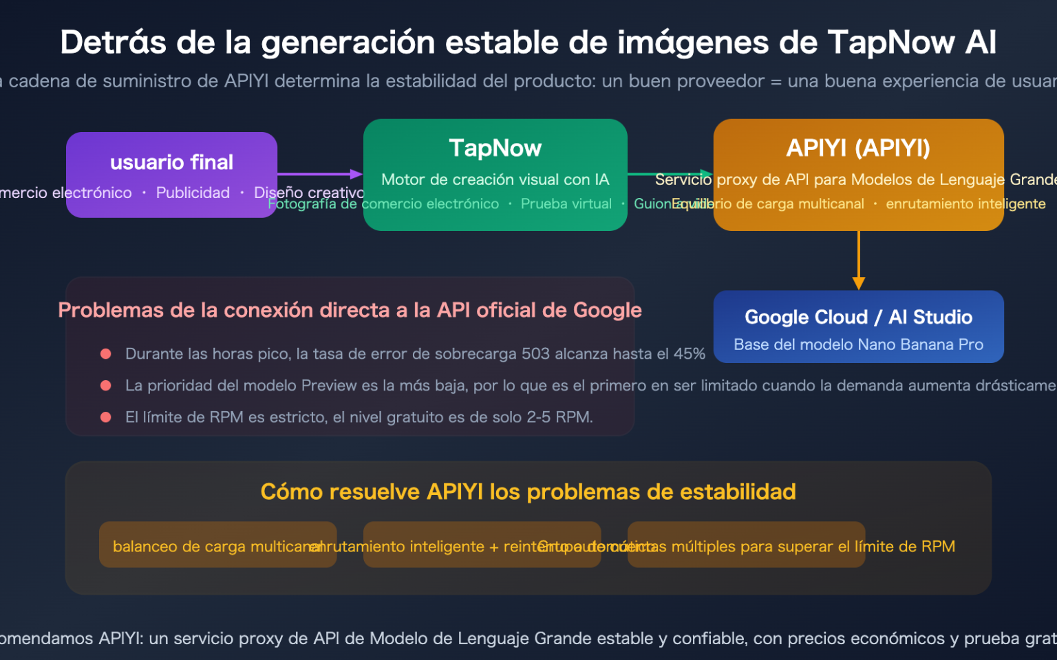 ¿Por qué es tan estable Nano Banana Pro de TapNow AI? Análisis de la ...