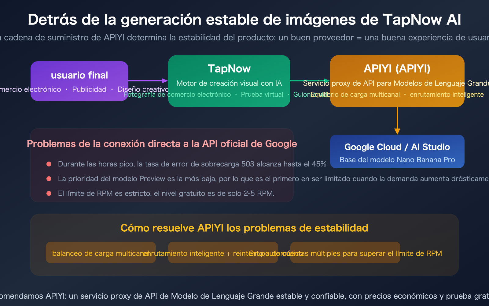 tapnow-ai-nano-banana-pro-stable-api-apiyi-supplier-guide-es 图示