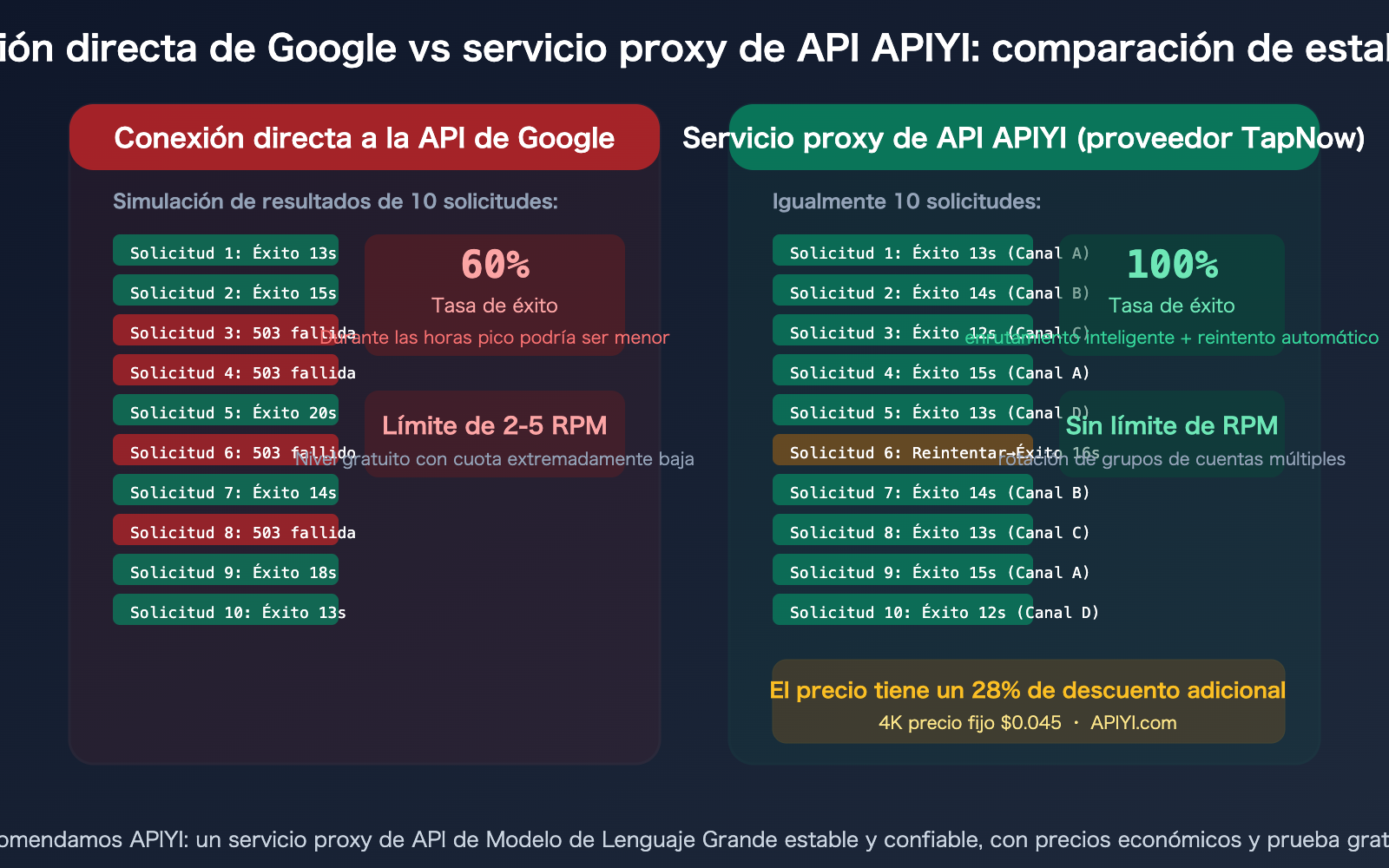 tapnow-ai-nano-banana-pro-stable-api-apiyi-supplier-guide-es 图示