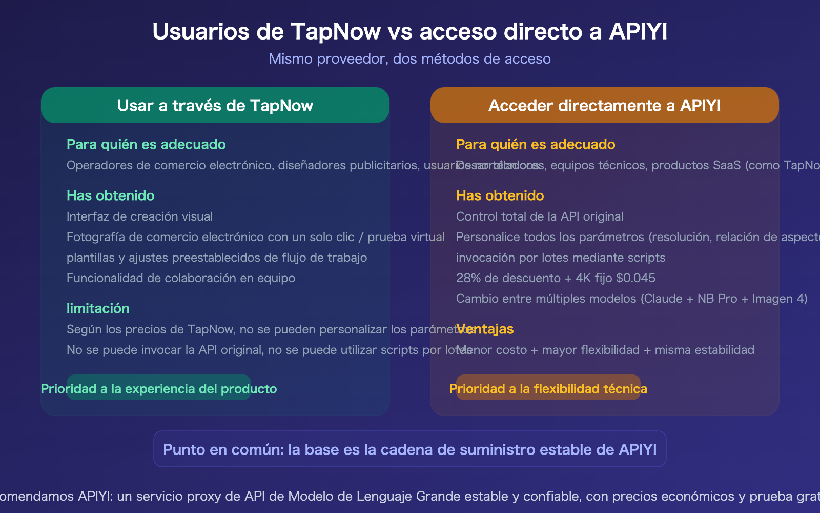 tapnow-ai-nano-banana-pro-stable-api-apiyi-supplier-guide-es 图示