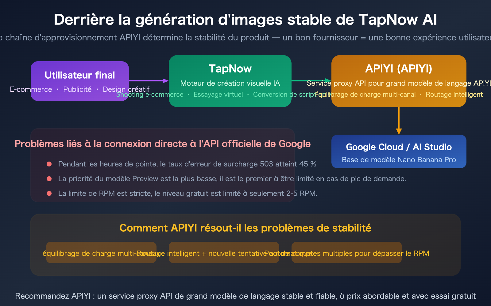tapnow-ai-nano-banana-pro-stable-api-apiyi-supplier-guide-fr 图示