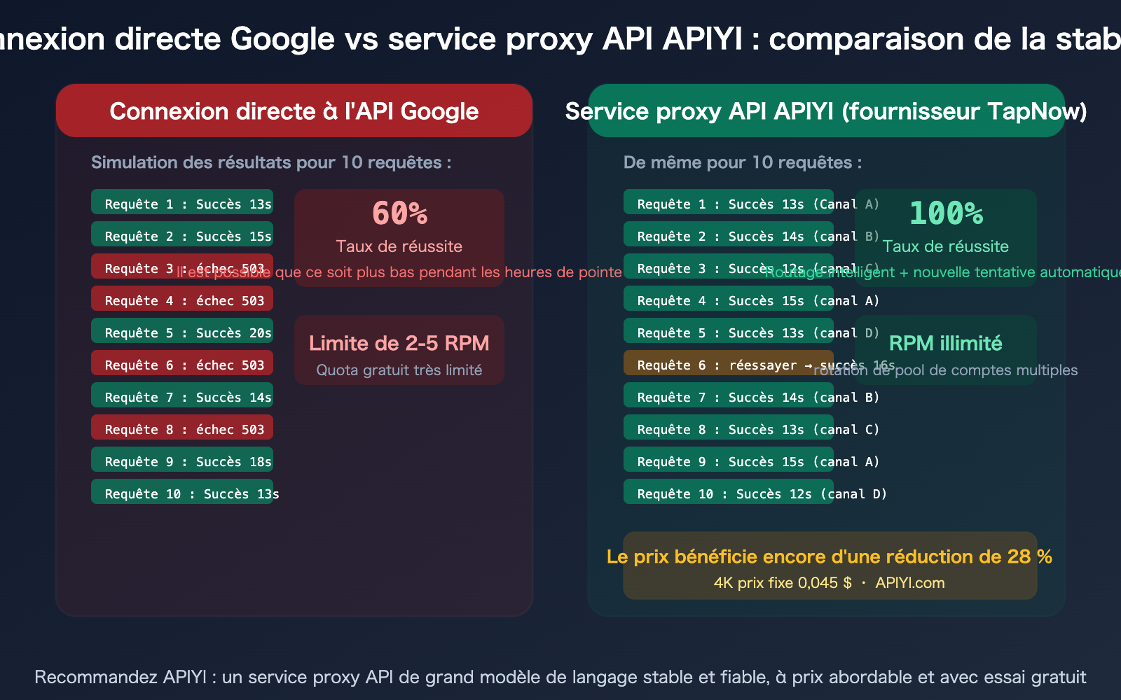 tapnow-ai-nano-banana-pro-stable-api-apiyi-supplier-guide-fr 图示