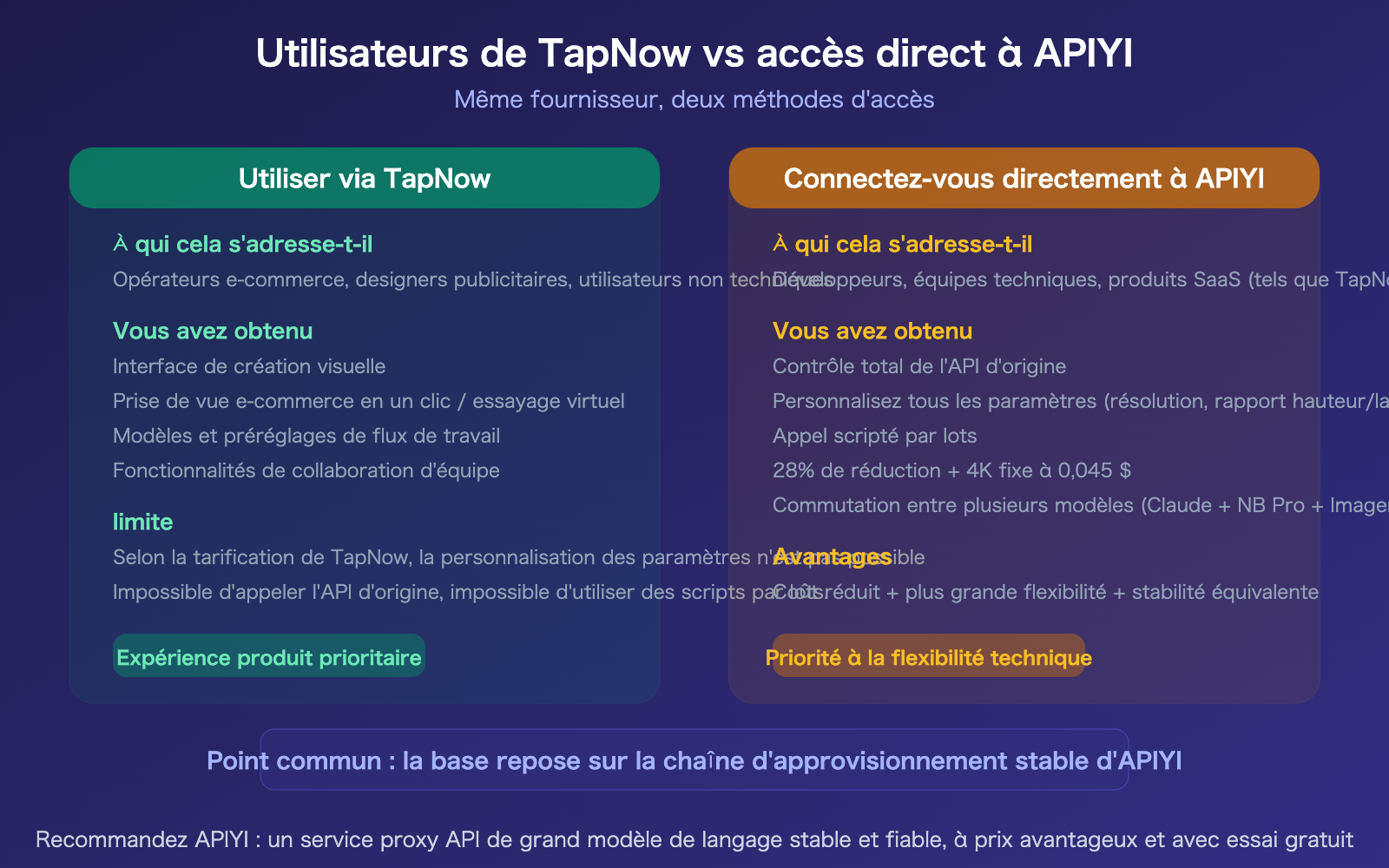 tapnow-ai-nano-banana-pro-stable-api-apiyi-supplier-guide-fr 图示