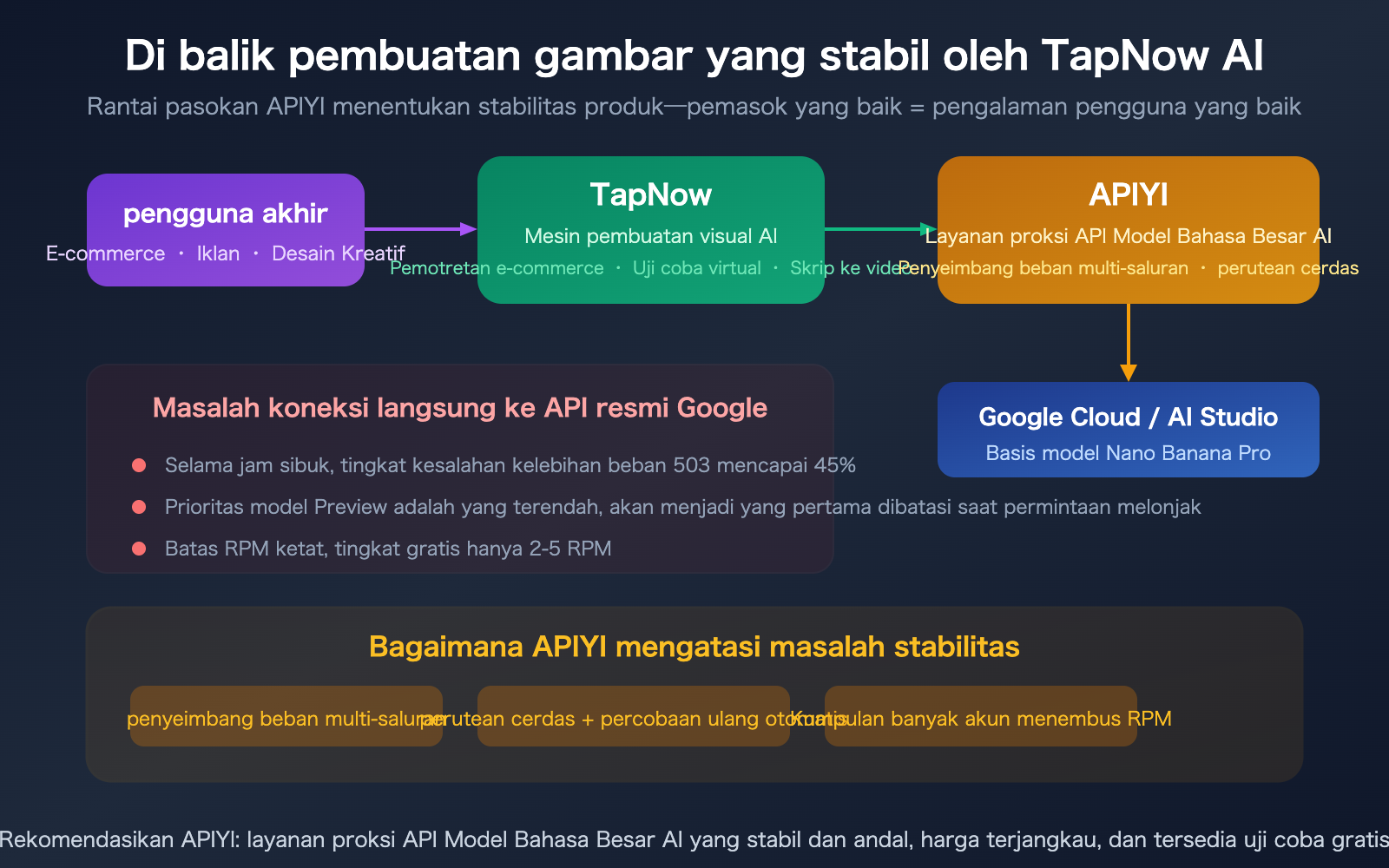 tapnow-ai-nano-banana-pro-stable-api-apiyi-supplier-guide-id 图示