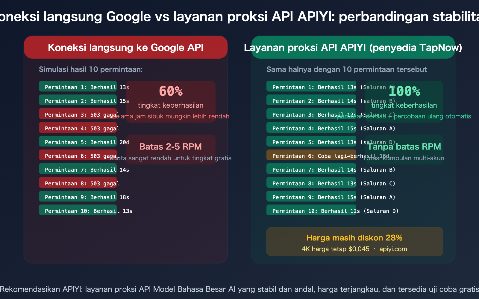 tapnow-ai-nano-banana-pro-stable-api-apiyi-supplier-guide-id 图示