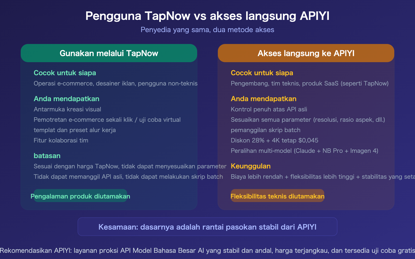 tapnow-ai-nano-banana-pro-stable-api-apiyi-supplier-guide-id 图示