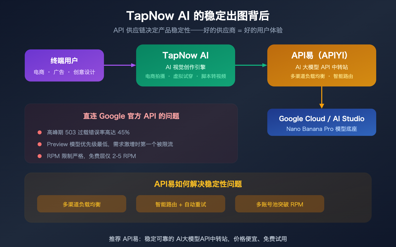 tapnow ai nano banana pro stable api apiyi supplier guide image 0 图示