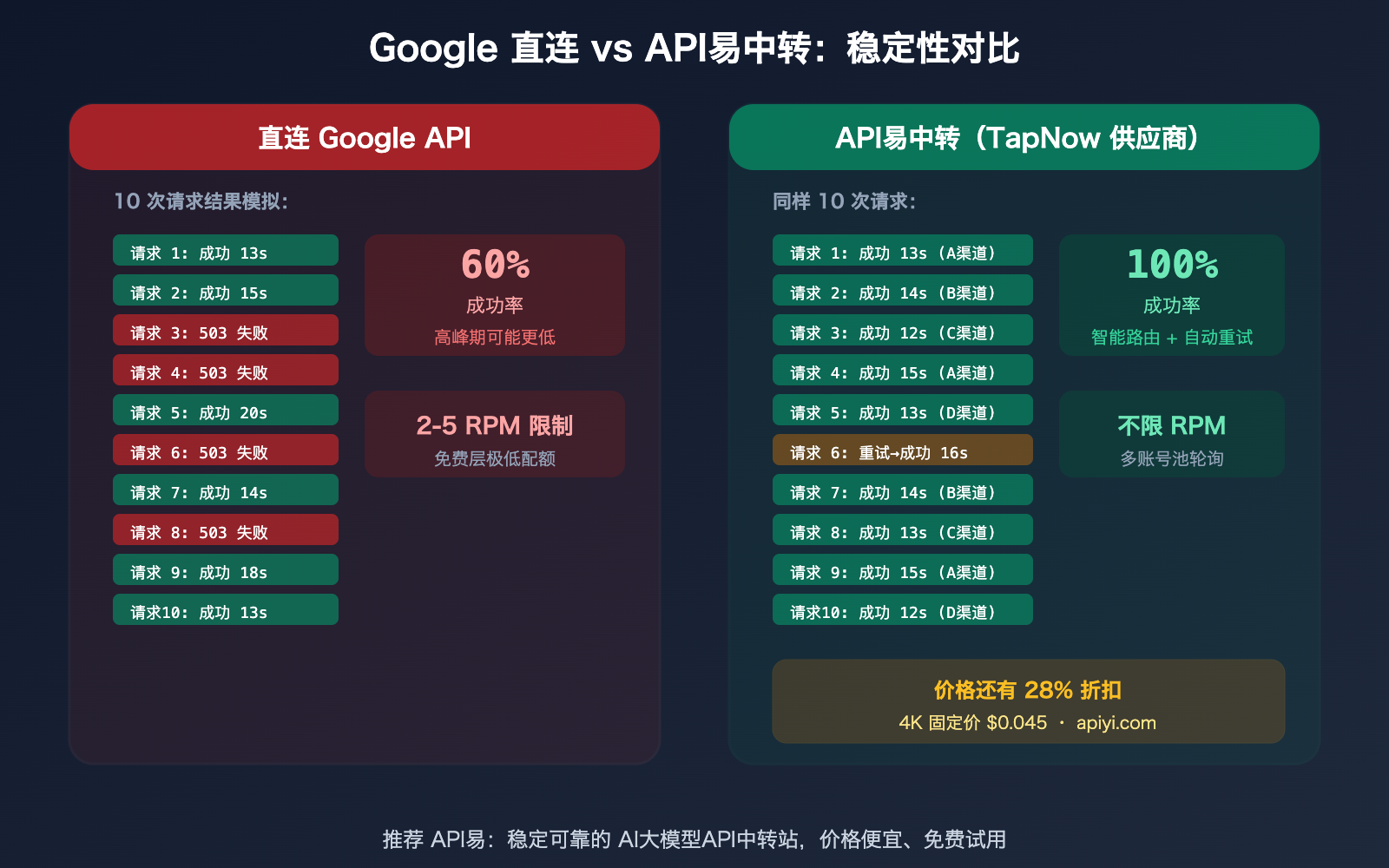 tapnow-ai-nano-banana-pro-stable-api-apiyi-supplier-guide 图示
