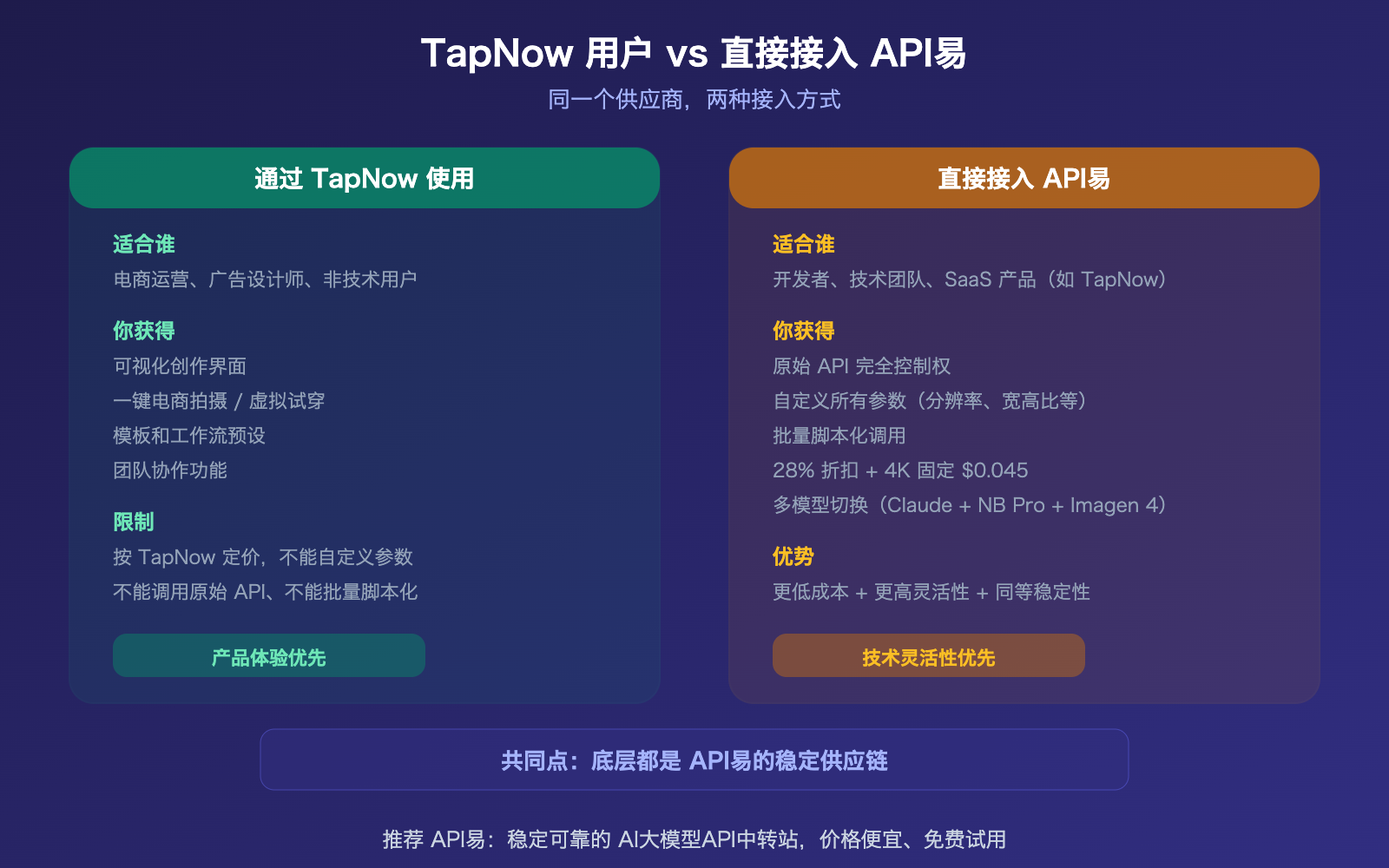 tapnow-ai-nano-banana-pro-stable-api-apiyi-supplier-guide 图示