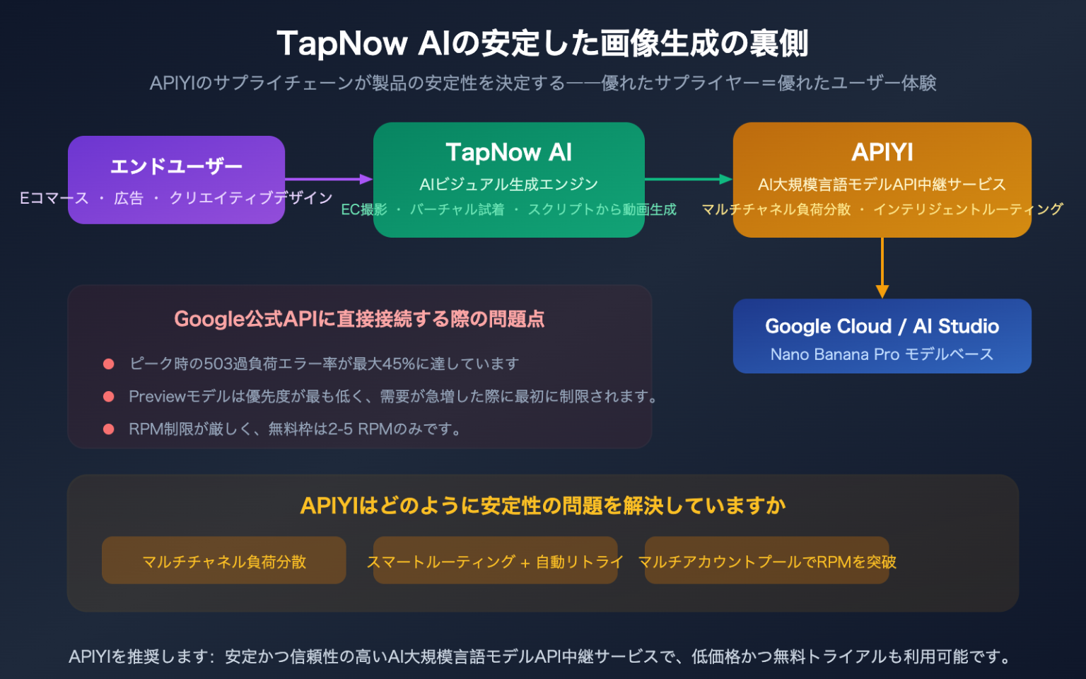 TapNow AIのNano Banana Proがこれほど安定している理由とは？その背後にあるAPI中継サービスのサプライチェーンを解析 ...