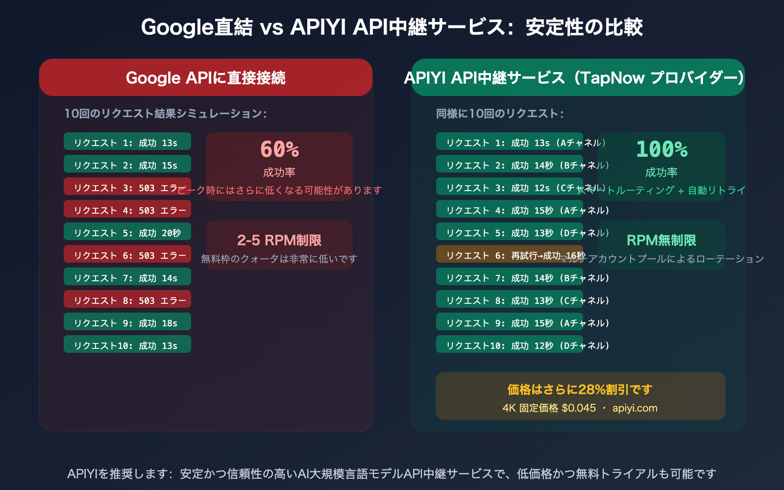 tapnow-ai-nano-banana-pro-stable-api-apiyi-supplier-guide-ja 图示