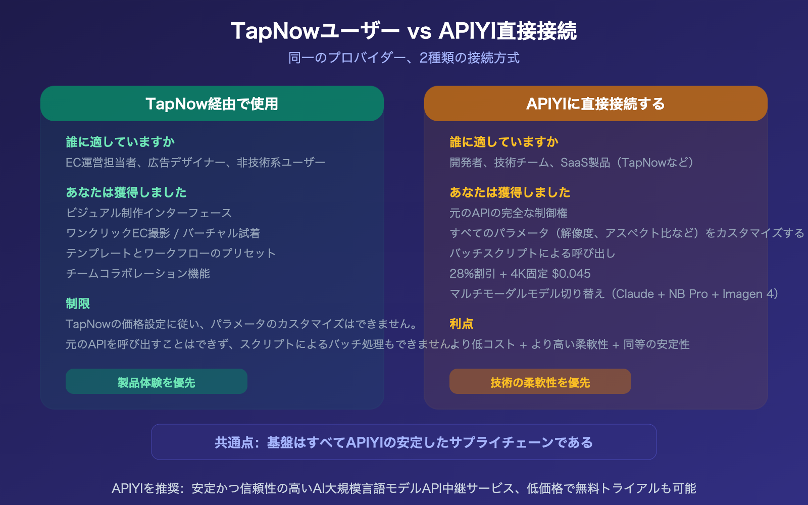 tapnow-ai-nano-banana-pro-stable-api-apiyi-supplier-guide-ja 图示