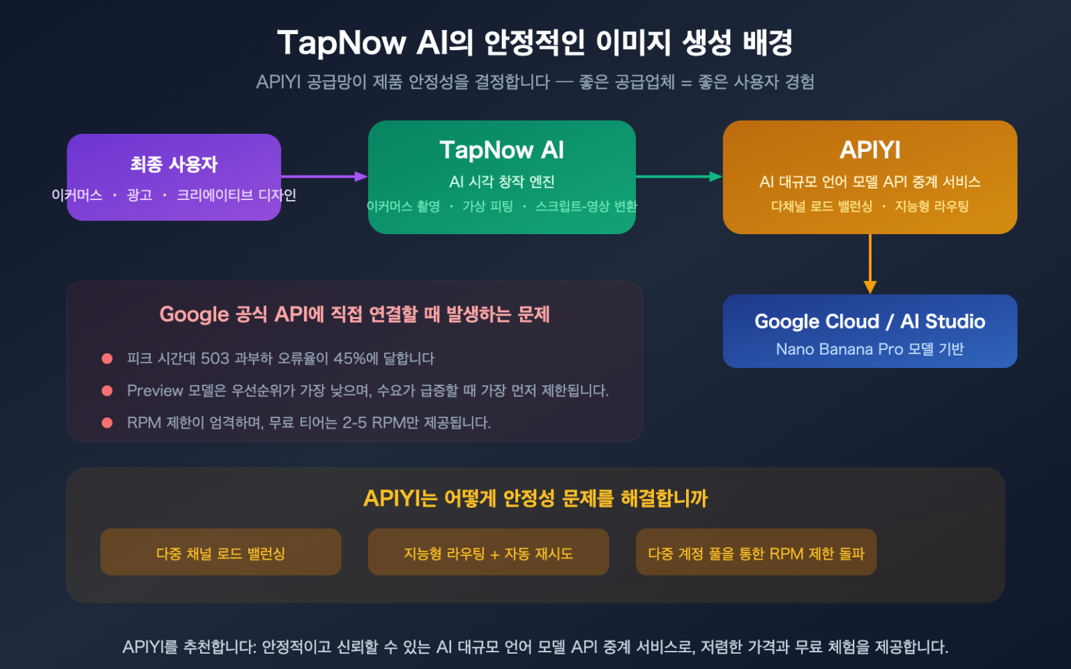 TapNow AI의 Nano Banana Pro는 왜 이렇게 안정적인가? 그 이면의 API 공급망 분석 – WentuoAI API
