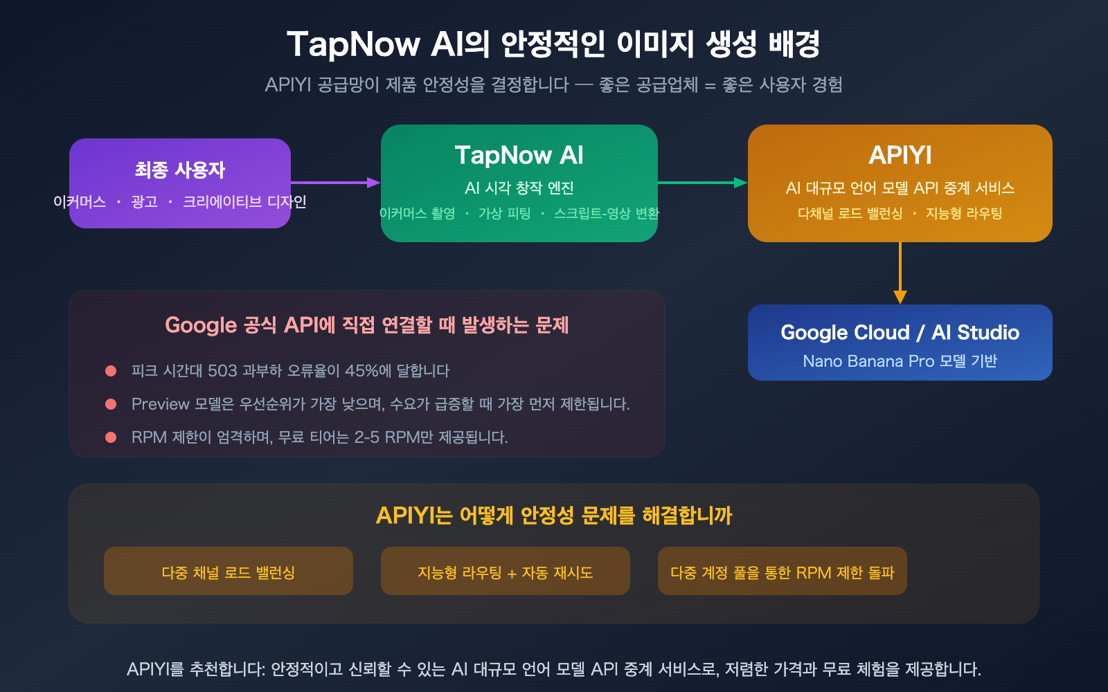 tapnow-ai-nano-banana-pro-stable-api-apiyi-supplier-guide-ko 图示
