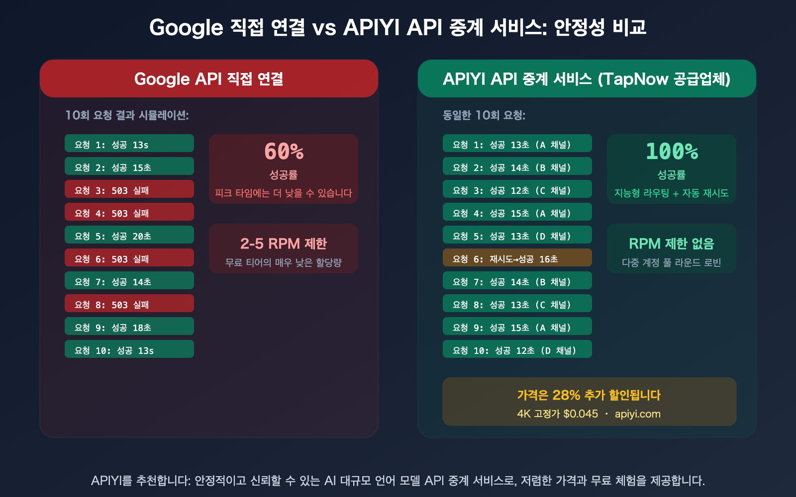 tapnow-ai-nano-banana-pro-stable-api-apiyi-supplier-guide-ko 图示