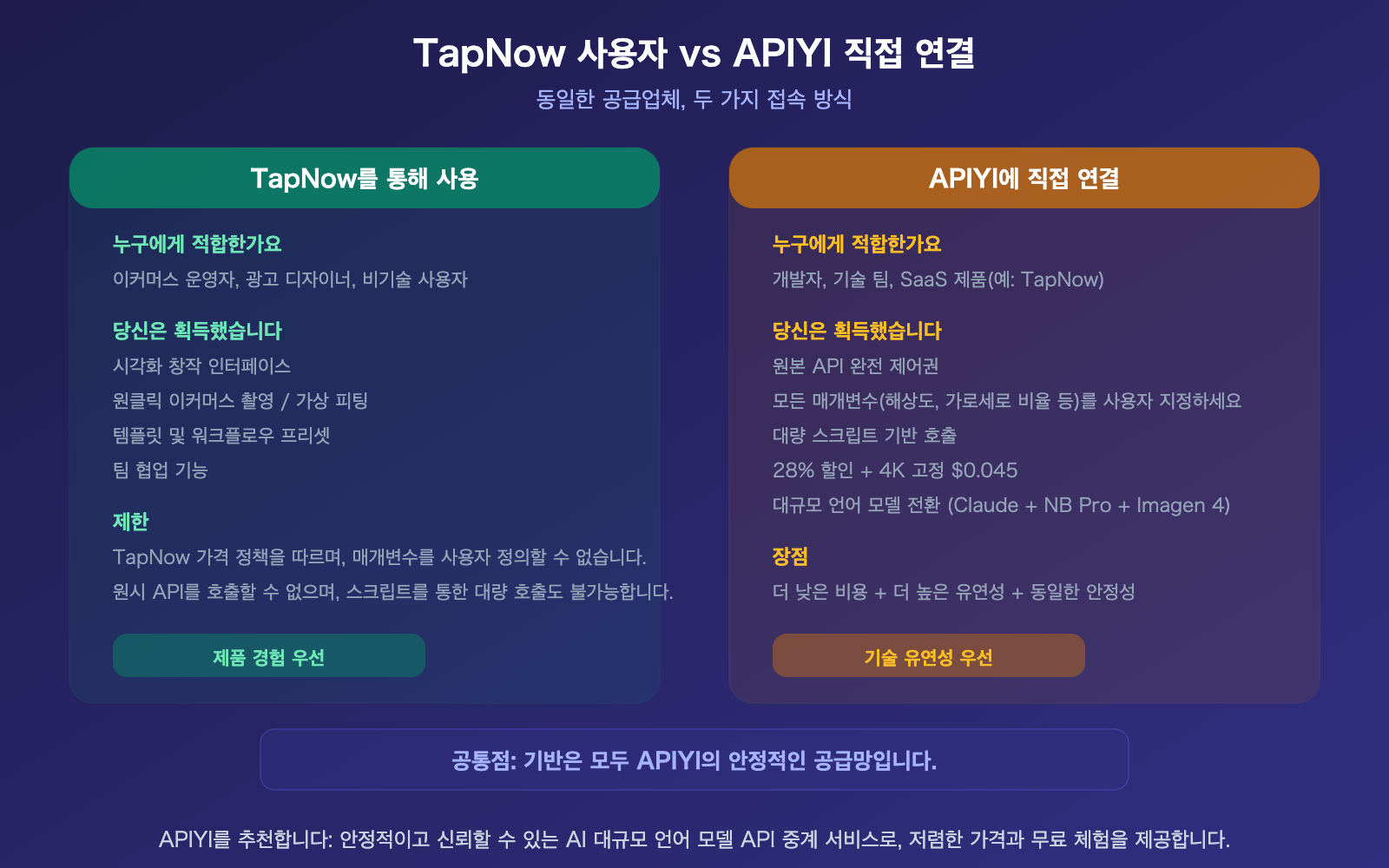tapnow-ai-nano-banana-pro-stable-api-apiyi-supplier-guide-ko 图示