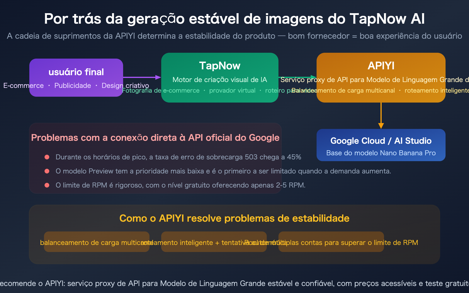 tapnow-ai-nano-banana-pro-stable-api-apiyi-supplier-guide-pt-pt 图示