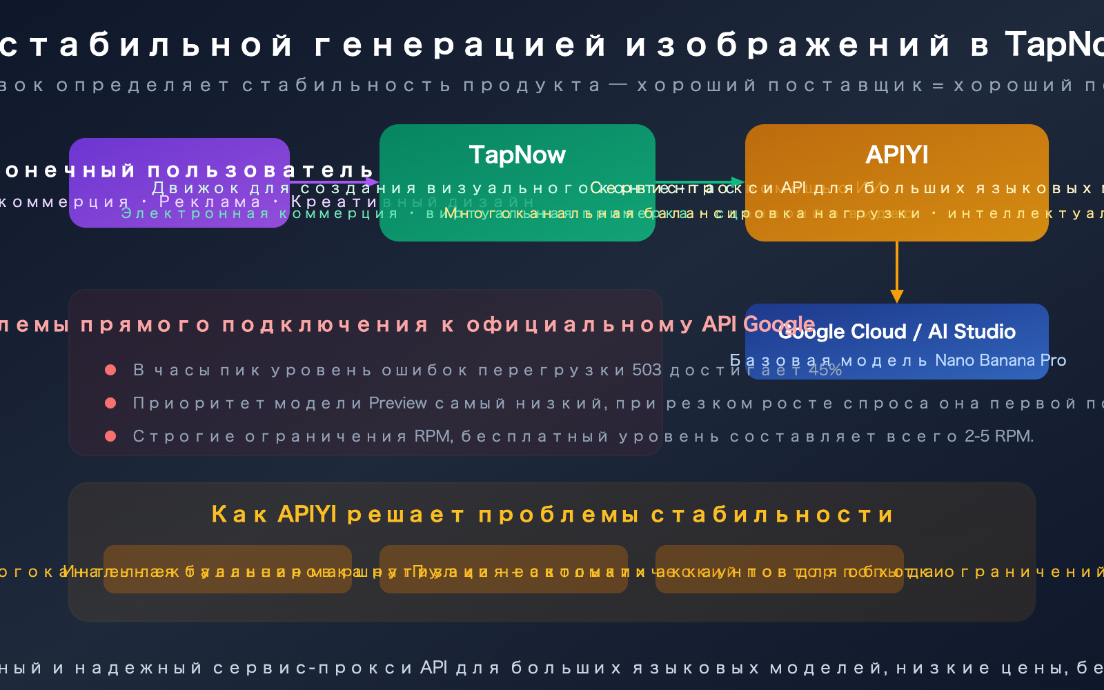 tapnow-ai-nano-banana-pro-stable-api-apiyi-supplier-guide-ru 图示